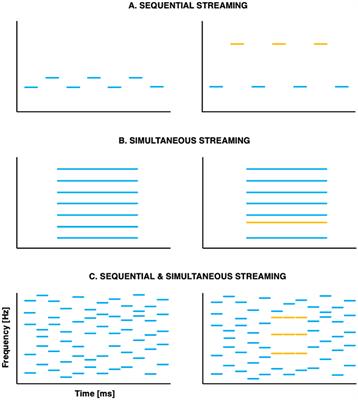 Development of auditory scene analysis: a mini-review